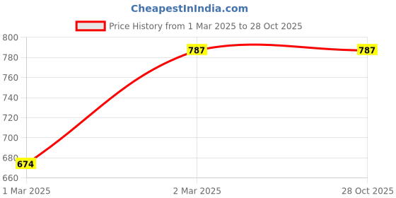 myntra.com PockMAN Women Bio Finish Solid Round Neck Cotton Oversized T-shirt pockman Price History Graph from 1 Mar 2025 to 28 Oct 2025