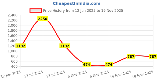 myntra.com PockMAN Women Bio Finish T-shirt pockman Price History Graph from 12 Jun 2025 to 18 Nov 2025