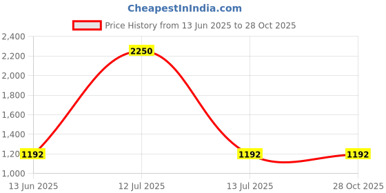 myntra.com PockMAN Women Bio Finish T-shirt pockman Price History Graph from 13 Jun 2025 to 27 Oct 2025