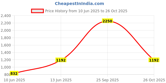 myntra.com PockMAN Women Bio Finish T-shirt pockman Price History Graph from 10 Jun 2025 to 26 Oct 2025