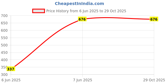 myntra.com PockMAN Women Bodycon Midi Dress pockman Price History Graph from 6 Jun 2025 to 28 Oct 2025