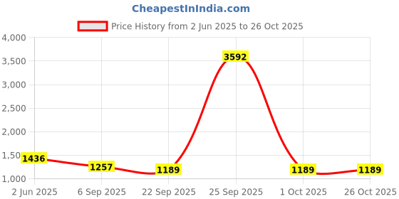 myntra.com PockMAN Women Color-Blocked Pure Cotton Pipping Wide Leg Trousers pockman Price History Graph from 2 Jun 2025 to 25 Oct 2025