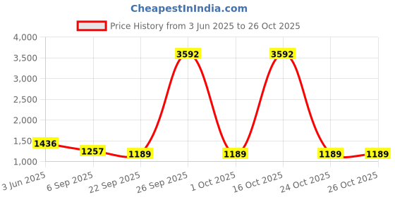 myntra.com PockMAN Women Cotton Relaxed-Fit Mid Rise Track Pants pockman Price History Graph from 3 Jun 2025 to 25 Oct 2025