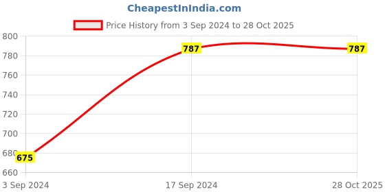 myntra.com PockMAN Women Drop-Shoulder Sleeves Pure Cotton Bio Finish T-shirt pockman Price History Graph from 3 Sep 2024 to 28 Oct 2025