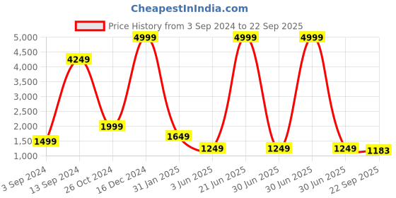 myntra.com PockMAN Women Hooded Sweatshirt pockman Price History Graph from 3 Sep 2024 to 22 Sep 2025