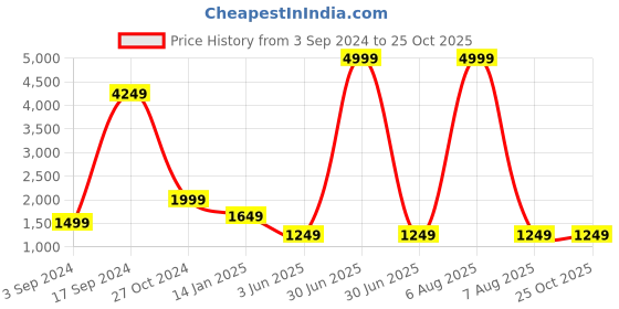 myntra.com PockMAN Women Hooded Sweatshirt pockman Price History Graph from 3 Sep 2024 to 25 Oct 2025