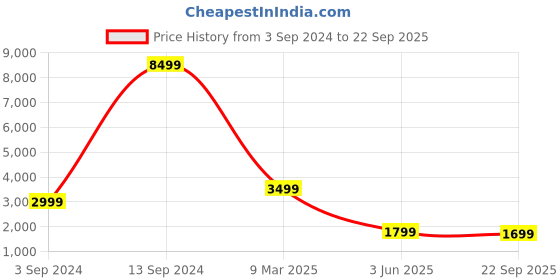 myntra.com PockMAN Women Hooded Sweatshirt pockman Price History Graph from 3 Sep 2024 to 22 Sep 2025