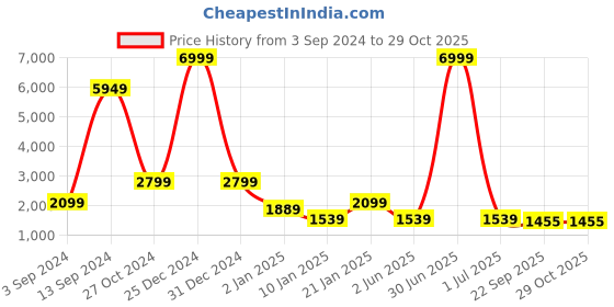myntra.com PockMAN Women Hooded Sweatshirt pockman Price History Graph from 3 Sep 2024 to 29 Oct 2025