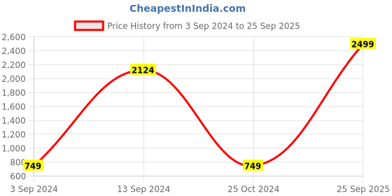 myntra.com PockMAN Women Outdoor Antimicrobial Technology Shorts pockman Price History Graph from 3 Sep 2024 to 25 Sep 2025