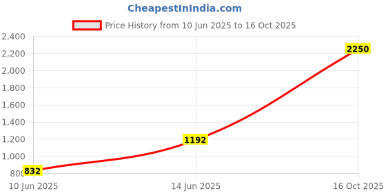 myntra.com PockMAN Women Oversized Extended Sleeves Pure Cotton Bio Finish T-shirt pockman Price History Graph from 10 Jun 2025 to 16 Oct 2025