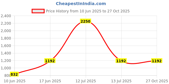 myntra.com PockMAN Women Round Neck Pure Cotton Bio Finish T-shirt pockman Price History Graph from 10 Jun 2025 to 27 Oct 2025