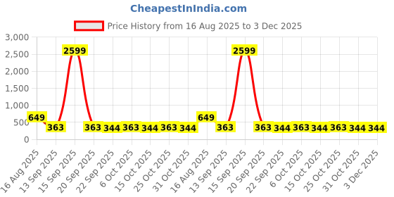 myntra.com Poddar Men Beige & Black Embellished PU Slip On One Toe Flats poddar Price History Graph from 16 Aug 2025 to 3 Dec 2025