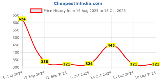 myntra.com Poddar Men Black & Grey Printed One Toe Slip-On PU Flats poddar Price History Graph from 16 Aug 2025 to 18 Oct 2025