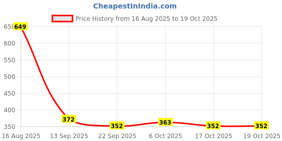 myntra.com Poddar Men Black & Tan Solid One Toe Slip On PU Flats poddar Price History Graph from 16 Aug 2025 to 17 Oct 2025
