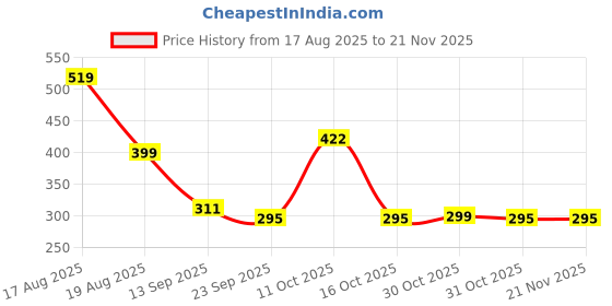 myntra.com Poddar Men Black Casual Clogs poddar Price History Graph from 17 Aug 2025 to 20 Nov 2025