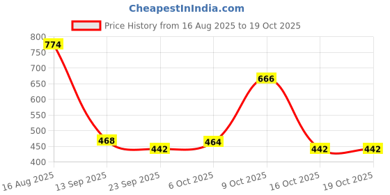 myntra.com Poddar Men Black Ethnic Open Toe Flats poddar Price History Graph from 16 Aug 2025 to 16 Oct 2025