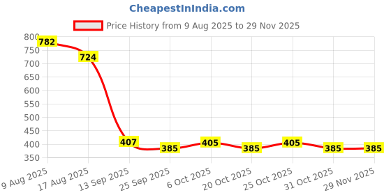myntra.com Poddar Men Black Ethnic Open Toe Slip-On Comfort Slippers poddar Price History Graph from 9 Aug 2025 to 28 Nov 2025