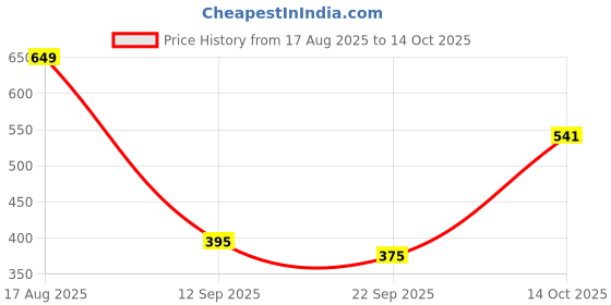 myntra.com Poddar Men Black Slip-On Flats poddar Price History Graph from 17 Aug 2025 to 14 Oct 2025