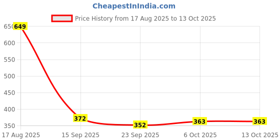 myntra.com Poddar Men Black Slip-On With Comfort Strap And Pain Relief Technology Open Toe Flats poddar Price History Graph from 17 Aug 2025 to 12 Oct 2025