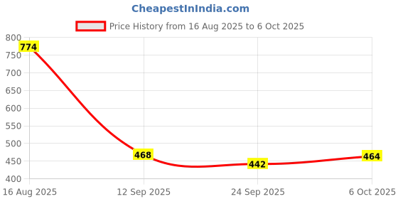myntra.com Poddar Men Black Textured Open-Toe Slip-On With Buckle Flats poddar Price History Graph from 16 Aug 2025 to 6 Oct 2025