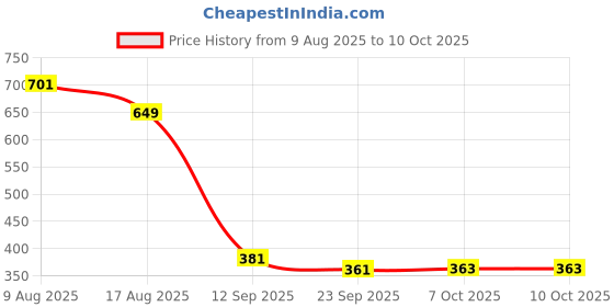 myntra.com Poddar Men Black Toe-Ring Flats With Dual Strap poddar Price History Graph from 9 Aug 2025 to 10 Oct 2025