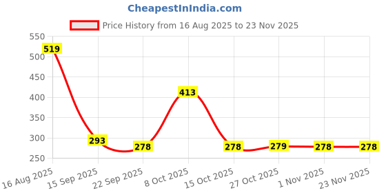 myntra.com Poddar Men Blue Solid Clogs poddar Price History Graph from 16 Aug 2025 to 22 Nov 2025