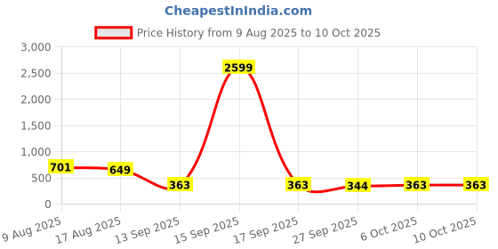 myntra.com Poddar Men Brown Cross-Strap & Textured Sole Flats poddar Price History Graph from 9 Aug 2025 to 9 Oct 2025