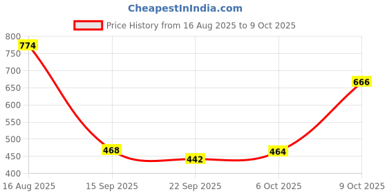 myntra.com Poddar Men Brown Ethnic Open-Toe Slip-On Sliders with Buckle Sandal poddar Price History Graph from 16 Aug 2025 to 9 Oct 2025