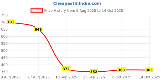 myntra.com Poddar Men Brown Ethnic Round Toe Dual Strap with Anti-Slip Sole Flats poddar Price History Graph from 9 Aug 2025 to 14 Oct 2025
