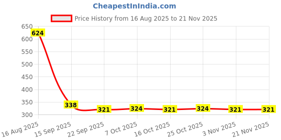 myntra.com Poddar Men Brown Slip-On Toe-Ring Criss-Cross Textured Straps Slippers poddar Price History Graph from 16 Aug 2025 to 21 Nov 2025