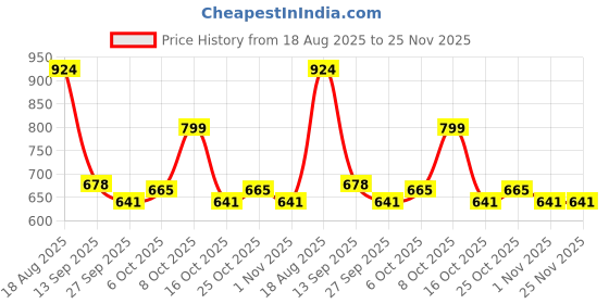 myntra.com Poddar Men Brown Slip-On Toe-Ring Slippers poddar Price History Graph from 18 Aug 2025 to 25 Nov 2025