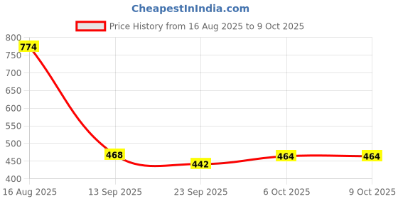 myntra.com PODDAR Men Brown Textured Open-Toe Slip-On Sliders with Buckle Sandal poddar Price History Graph from 16 Aug 2025 to 9 Oct 2025