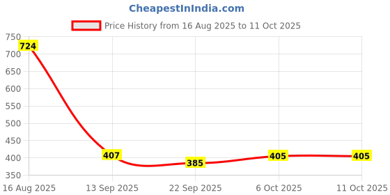 myntra.com Poddar Men Brown Textured Slip-On One Toe Flats With Buckles poddar Price History Graph from 16 Aug 2025 to 11 Oct 2025