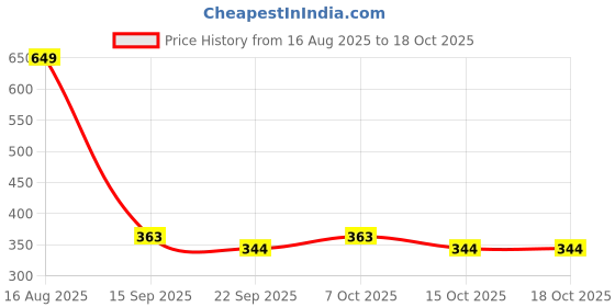 myntra.com PODDAR Men Cherry Sandals With Strap Design poddar Price History Graph from 16 Aug 2025 to 17 Oct 2025