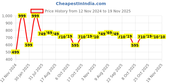 myntra.com Poddar Men Comfort Sandals poddar Price History Graph from 12 Nov 2024 to 19 Nov 2025