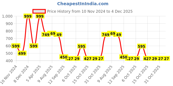 myntra.com Poddar Men Comfort Sandals poddar Price History Graph from 10 Nov 2024 to 3 Dec 2025