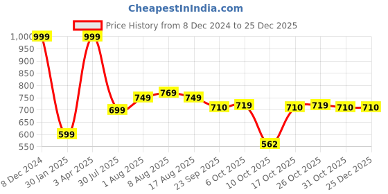 myntra.com Poddar Men Comfort Sandals poddar Price History Graph from 8 Dec 2024 to 25 Dec 2025