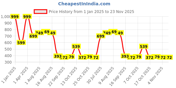 myntra.com Poddar Men Comfort Sandals poddar Price History Graph from 1 Jan 2025 to 23 Nov 2025