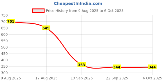 myntra.com Poddar Men Cross-Strap & Textured Sole One Toe Flats poddar Price History Graph from 9 Aug 2025 to 5 Oct 2025