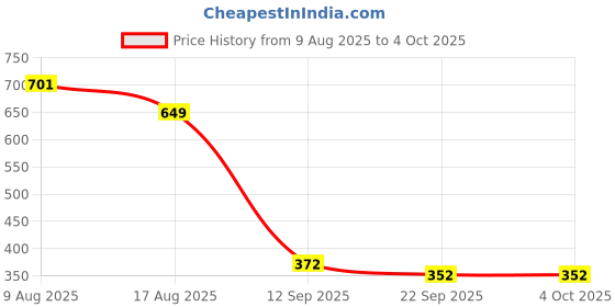 myntra.com Poddar Men Ethnic Dual Strap Slippers with Anti-Slip Sole poddar Price History Graph from 9 Aug 2025 to 4 Oct 2025