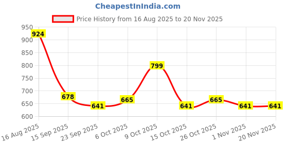 myntra.com Poddar Men Ethnic One Toe Flats poddar Price History Graph from 16 Aug 2025 to 20 Nov 2025