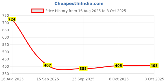 myntra.com Poddar Men Ethnic Open Toe Flats with Buckles poddar Price History Graph from 16 Aug 2025 to 7 Oct 2025