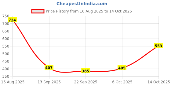 myntra.com Poddar Men Ethnic Open Toe Sandal with Buckles poddar Price History Graph from 16 Aug 2025 to 14 Oct 2025