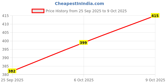myntra.com Poddar Men Grey Chunky Solid Clogs poddar Price History Graph from 25 Sep 2025 to 9 Oct 2025