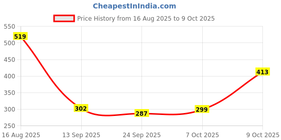myntra.com Poddar Men Men Black Solid Clogs with Ventilated Upper & Adjustable Heel Strap poddar Price History Graph from 16 Aug 2025 to 8 Oct 2025
