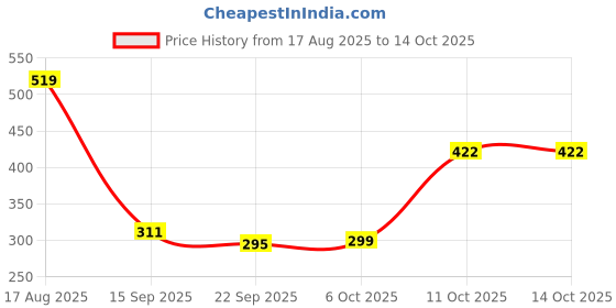 myntra.com Poddar Men Navy Blue Adjustable Strap With Ventilation Holes Slip-On Clogs poddar Price History Graph from 17 Aug 2025 to 11 Oct 2025