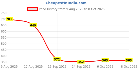 myntra.com Poddar Men Open Toe Ethnic One Toe Flats poddar Price History Graph from 9 Aug 2025 to 8 Oct 2025