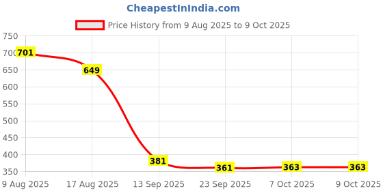 myntra.com Poddar Men Open Toe Ethnic One Toe Flats poddar Price History Graph from 9 Aug 2025 to 9 Oct 2025