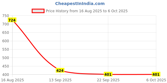 myntra.com Poddar Men Open Toe Slip-On Sandals poddar Price History Graph from 16 Aug 2025 to 5 Oct 2025