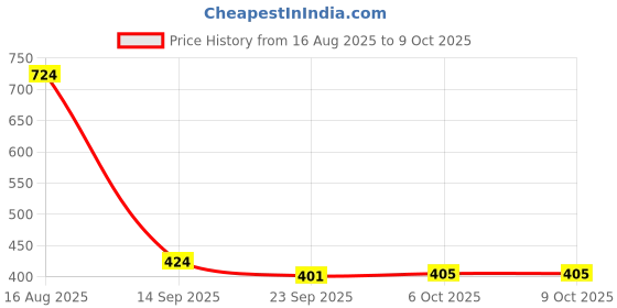 myntra.com Poddar Men Open Toe Slip-On Sandals poddar Price History Graph from 16 Aug 2025 to 8 Oct 2025